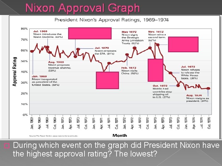 Nixon Approval Graph � During which event on the graph did President Nixon have