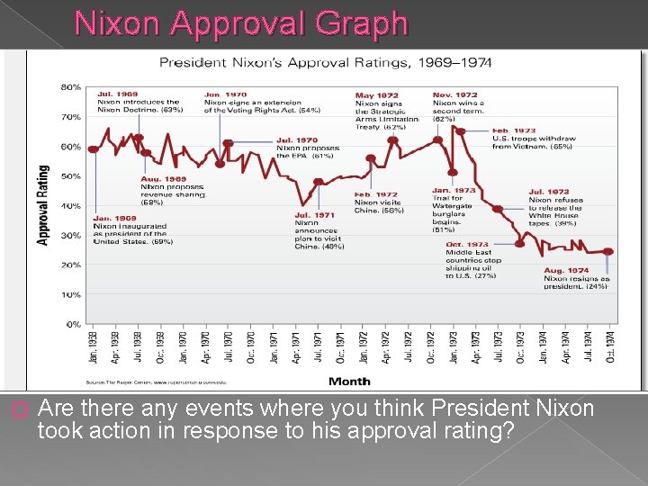 Nixon Approval Graph � Are there any events where you think President Nixon took
