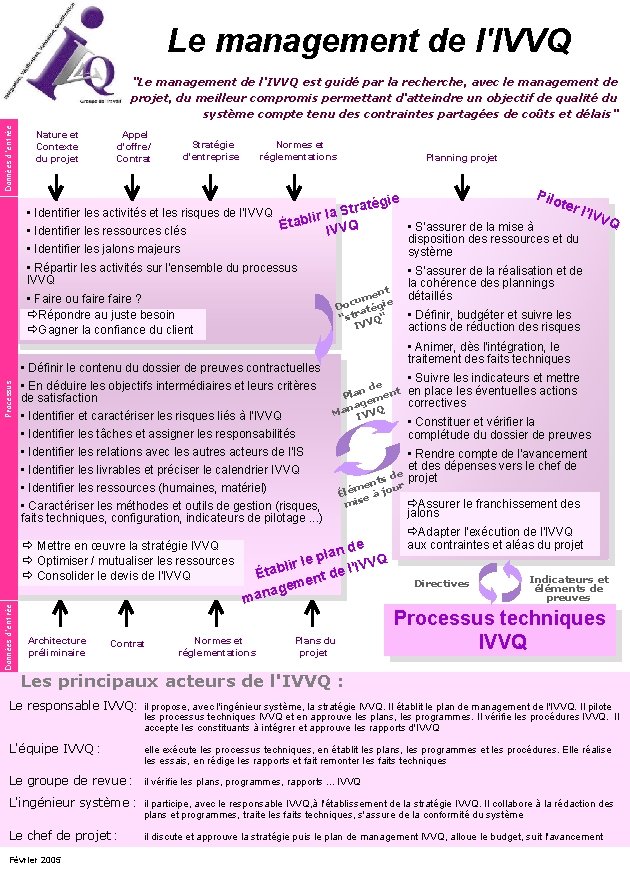 Le management de l'IVVQ Données d'entrée "Le management de l'IVVQ est guidé par la