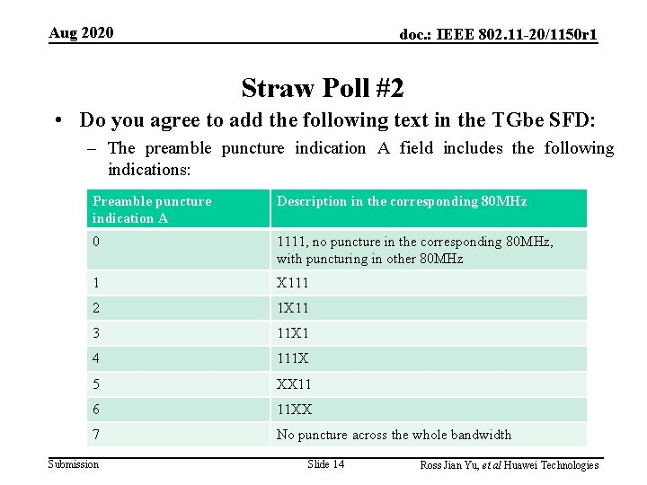 Aug 2020 doc. : IEEE 802. 11 -20/1150 r 1 Straw Poll #2 •