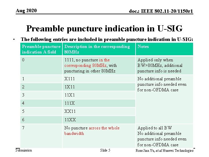 Aug 2020 doc. : IEEE 802. 11 -20/1150 r 1 Preamble puncture indication in