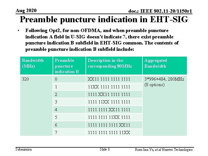 Aug 2020 doc. : IEEE 802. 11 -20/1150 r 1 Preamble puncture indication in