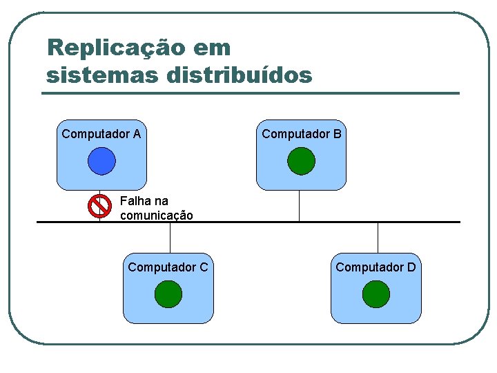 Replicação em sistemas distribuídos Computador A Computador B Falha na comunicação Computador C Computador