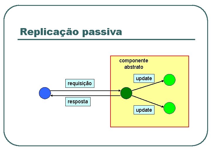 Replicação passiva componente abstrato requisição update resposta update 