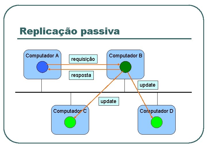 Replicação passiva Computador A requisição Computador B resposta update Computador C Computador D 