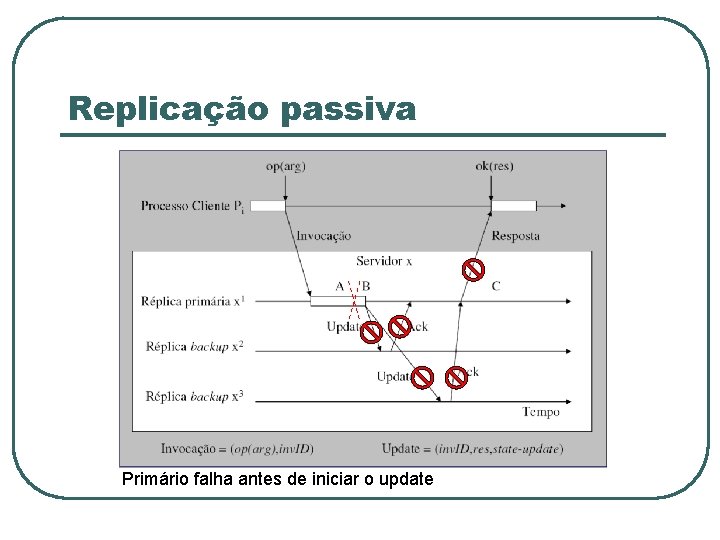 Replicação passiva Primário falha antes de iniciar o update 