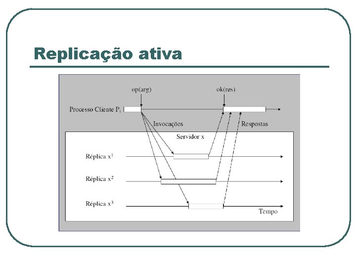 Replicação ativa 