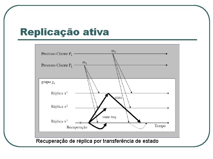 Replicação ativa Recuperação de réplica por transferência de estado 