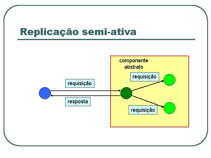 Replicação semi-ativa componente abstrato requisição resposta requisição 