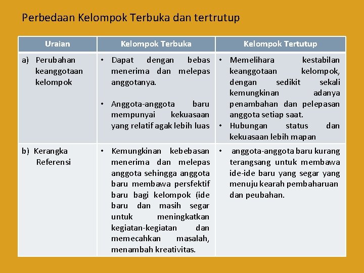 Perbedaan Kelompok Terbuka dan tertrutup Uraian Kelompok Terbuka Kelompok Tertutup a) Perubahan keanggotaan kelompok