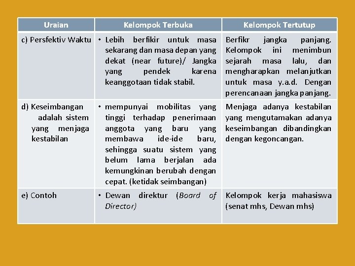 Uraian Kelompok Terbuka Kelompok Tertutup c) Persfektiv Waktu • Lebih berfikir untuk masa sekarang