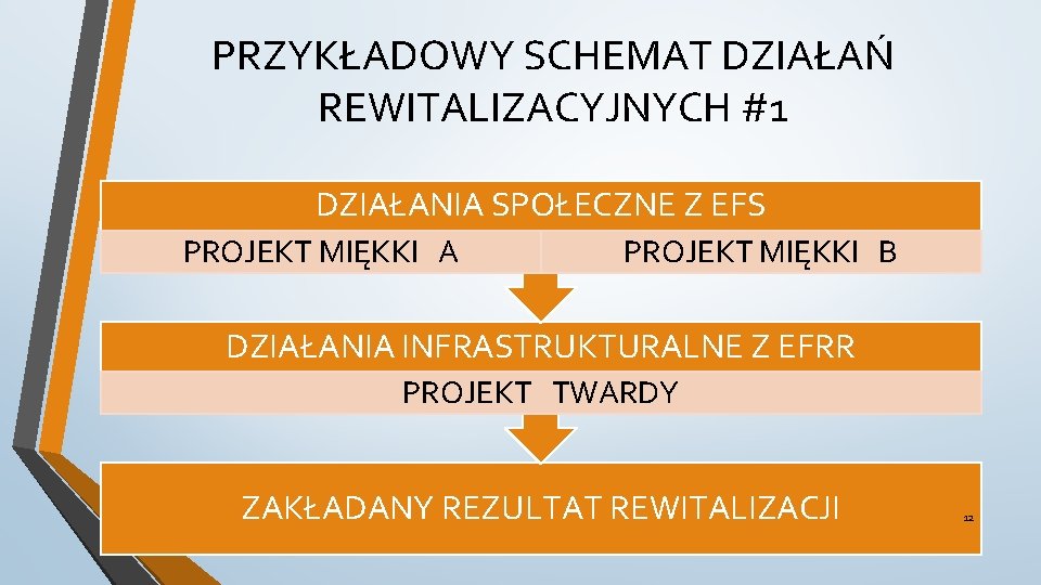 PRZYKŁADOWY SCHEMAT DZIAŁAŃ REWITALIZACYJNYCH #1 DZIAŁANIA SPOŁECZNE Z EFS PROJEKT MIĘKKI A PROJEKT MIĘKKI