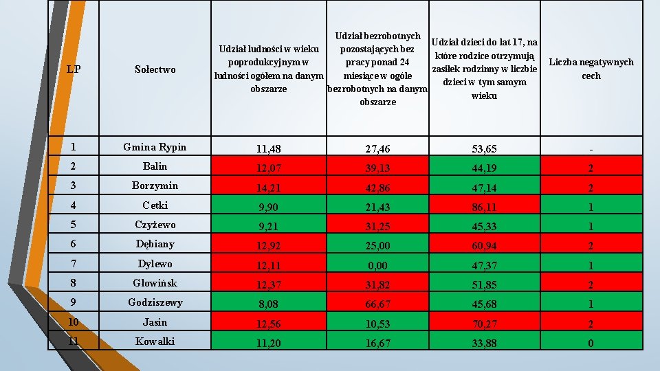 Udział bezrobotnych Udział dzieci do lat 17, na Udział ludności w wieku pozostających bez