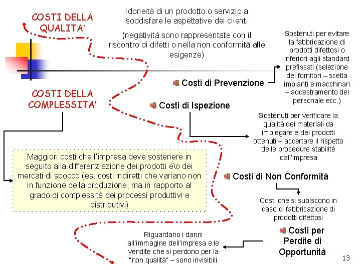 COSTI DELLA QUALITA’ COSTI DELLA COMPLESSITA’ Idoneità di un prodotto o servizio a soddisfare COSTI DELLA QUALITA’ COSTI DELLA COMPLESSITA’ Idoneità di un prodotto o servizio a soddisfare