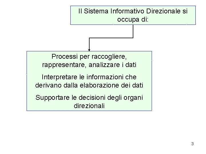 Il Sistema Informativo Direzionale si occupa di: Processi per raccogliere, rappresentare, analizzare i dati Il Sistema Informativo Direzionale si occupa di: Processi per raccogliere, rappresentare, analizzare i dati
