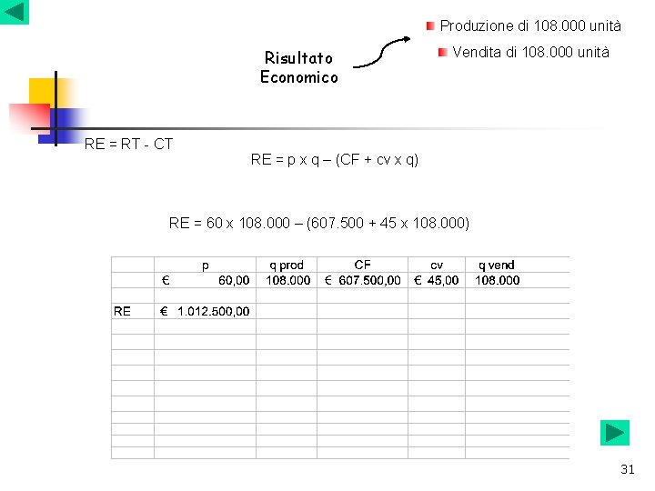 Produzione di 108. 000 unità Risultato Economico RE = RT - CT Vendita di Produzione di 108. 000 unità Risultato Economico RE = RT - CT Vendita di