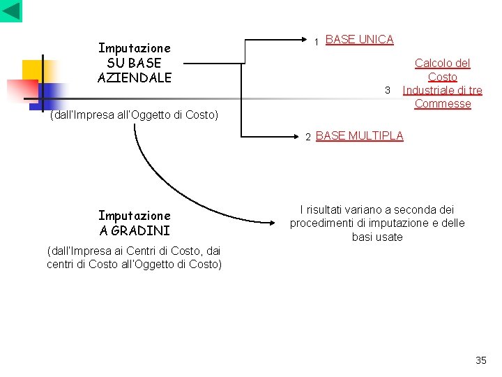Imputazione SU BASE AZIENDALE (dall’Impresa all’Oggetto di Costo) 1 BASE UNICA 3 Calcolo del Imputazione SU BASE AZIENDALE (dall’Impresa all’Oggetto di Costo) 1 BASE UNICA 3 Calcolo del