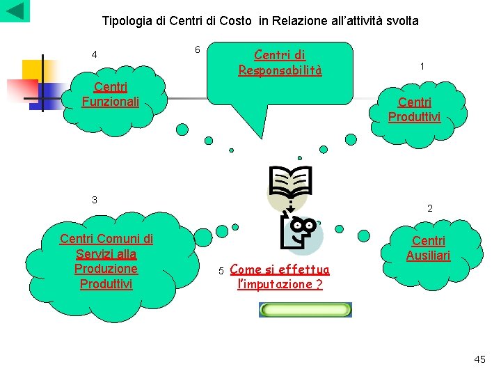 Tipologia di Centri di Costo in Relazione all’attività svolta 4 6 Centri di Responsabilità Tipologia di Centri di Costo in Relazione all’attività svolta 4 6 Centri di Responsabilità