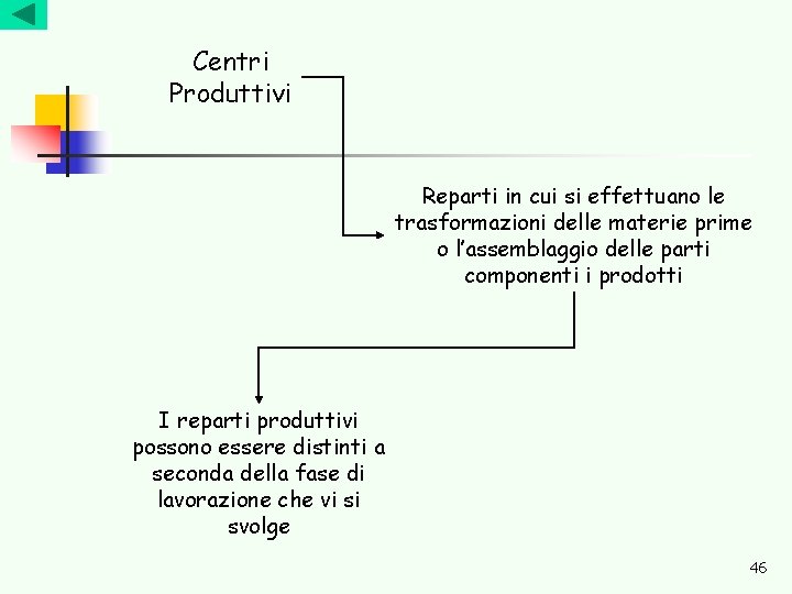 Centri Produttivi Reparti in cui si effettuano le trasformazioni delle materie prime o l’assemblaggio Centri Produttivi Reparti in cui si effettuano le trasformazioni delle materie prime o l’assemblaggio