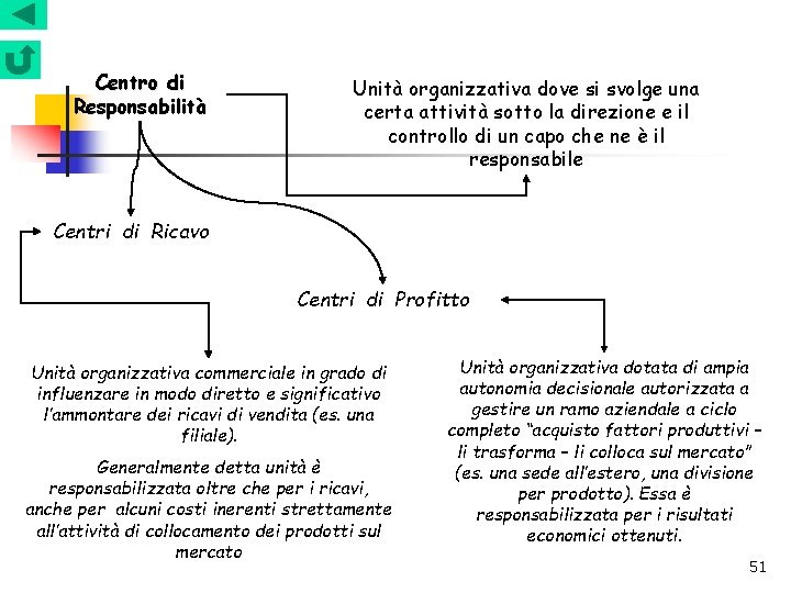 Centro di Responsabilità Unità organizzativa dove si svolge una certa attività sotto la direzione Centro di Responsabilità Unità organizzativa dove si svolge una certa attività sotto la direzione
