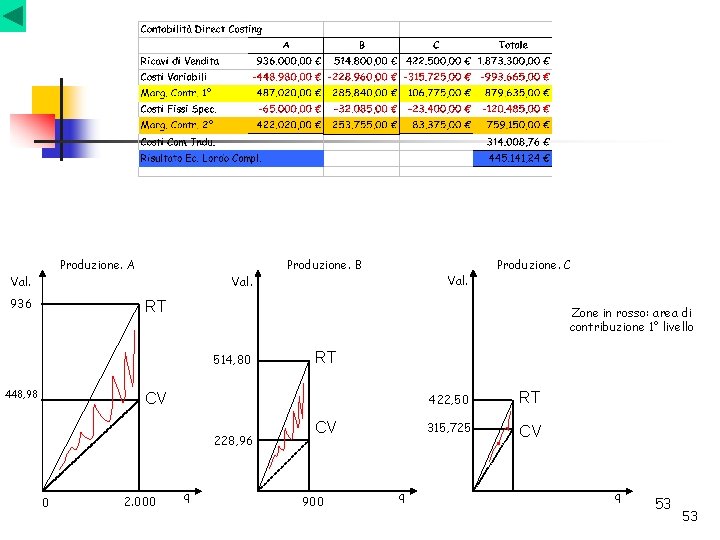 Produzione. A Produzione. B Val. 936 Produzione. C RT Zone in rosso: area di Produzione. A Produzione. B Val. 936 Produzione. C RT Zone in rosso: area di