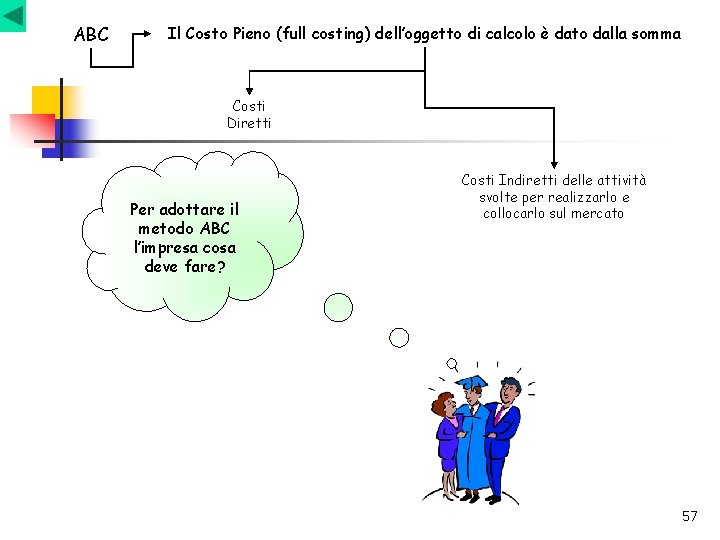 ABC Il Costo Pieno (full costing) dell’oggetto di calcolo è dato dalla somma Costi ABC Il Costo Pieno (full costing) dell’oggetto di calcolo è dato dalla somma Costi
