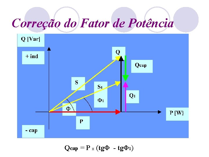 Correção do Fator de Potência Qcap = P x (tgΦ - tgΦ 1) 