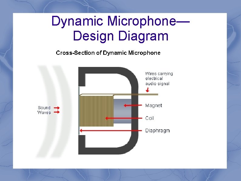 Dynamic Microphone— Design Diagram 
