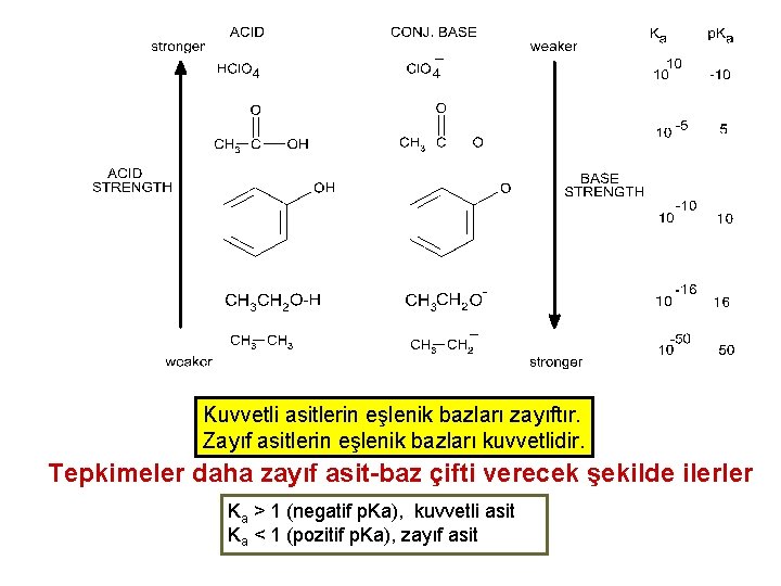 Kuvvetli asitlerin eşlenik bazları zayıftır. Zayıf asitlerin eşlenik bazları kuvvetlidir. Tepkimeler daha zayıf asit-baz