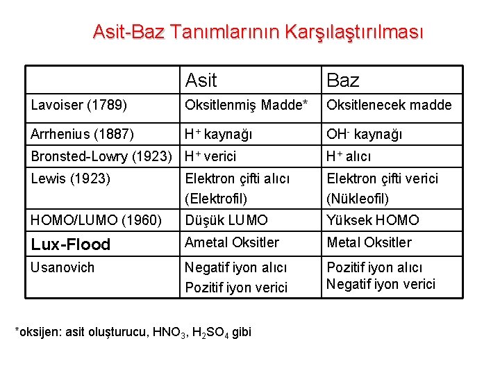 Asit-Baz Tanımlarının Karşılaştırılması Asit Baz Lavoiser (1789) Oksitlenmiş Madde* Oksitlenecek madde Arrhenius (1887) H+