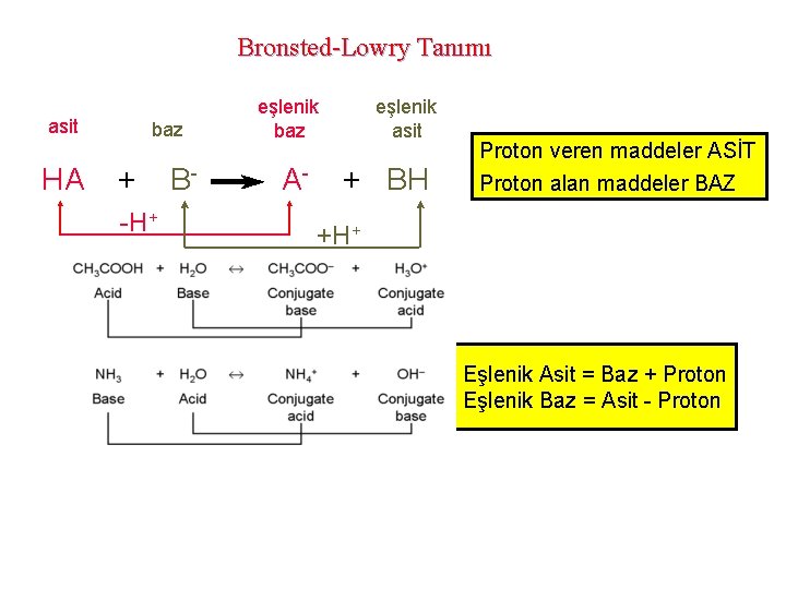 Bronsted-Lowry Tanımı asit baz eşlenik asit HA + B- A- + BH -H+ Proton