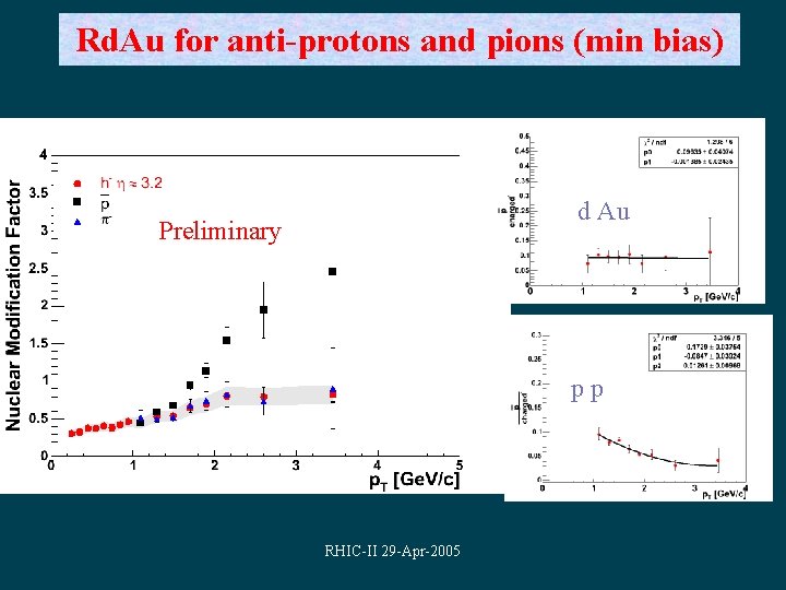 Rd. Au for anti-protons and pions (min bias) d Au Preliminary pp RHIC-II 29