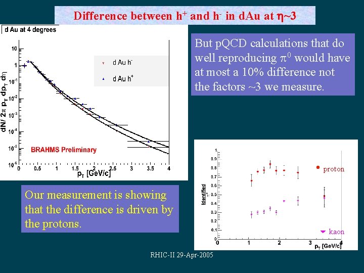 Difference between h+ and h- in d. Au at ~3 But p. QCD calculations