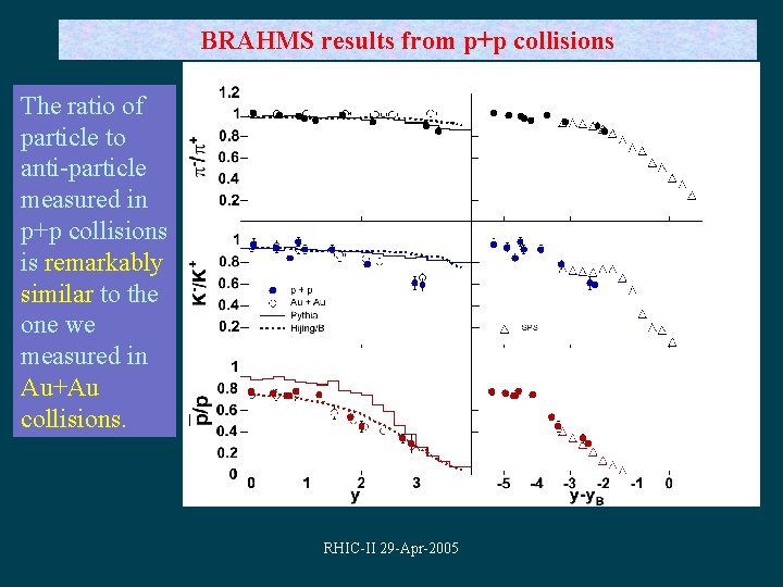 BRAHMS results from p+p collisions The ratio of particle to anti-particle measured in p+p
