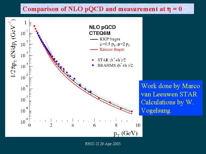 Comparison of NLO p. QCD and measurement at = 0 Work done by Marco