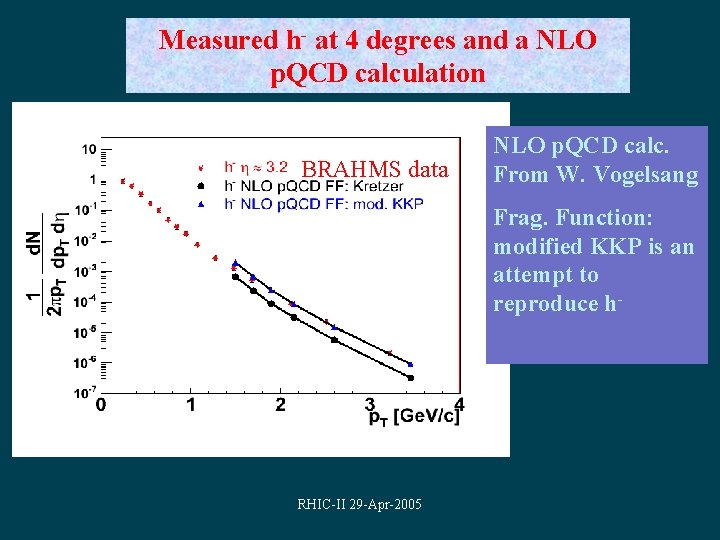 Measured h- at 4 degrees and a NLO p. QCD calculation BRAHMS data NLO