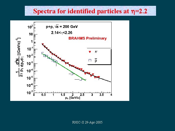 Spectra for identified particles at =2. 2 RHIC-II 29 -Apr-2005 