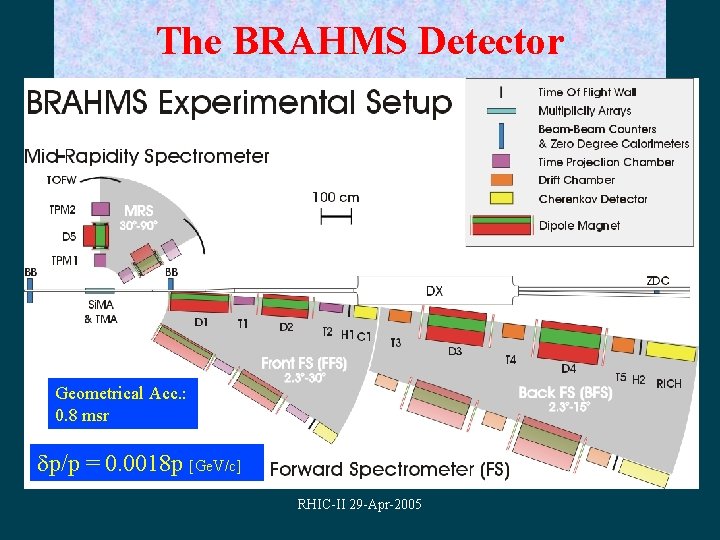 The BRAHMS Detector MRS Geometrical Acc. : 0. 8 msr FFS BFS p/p =