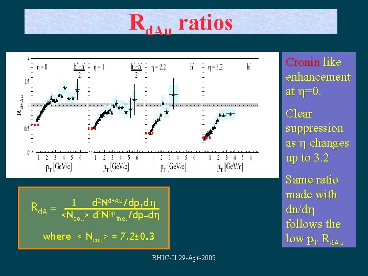 Rd. Au ratios Cronin like enhancement at =0. Clear suppression as changes up to