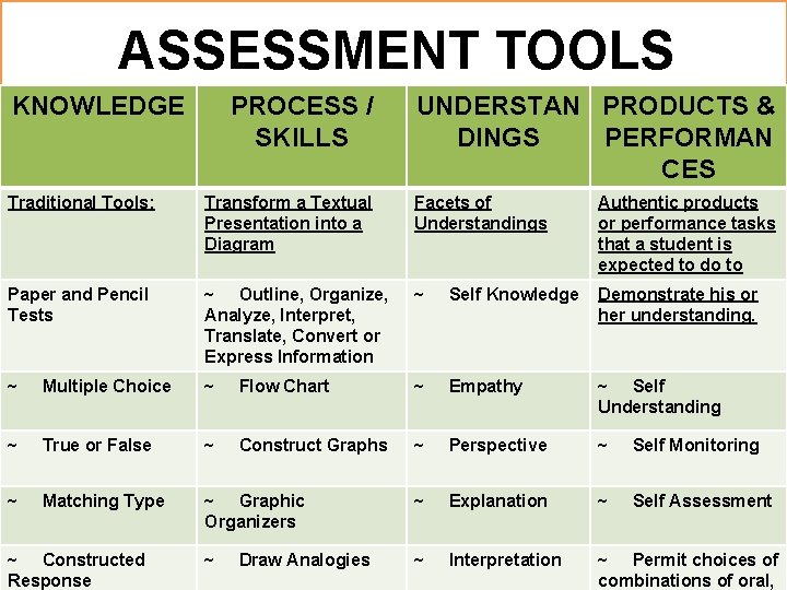 ASSESSMENT TOOLS KNOWLEDGE PROCESS / SKILLS UNDERSTAN PRODUCTS & DINGS PERFORMAN CES Traditional Tools: