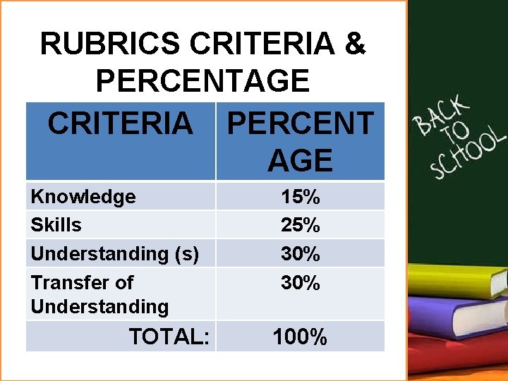 RUBRICS CRITERIA & PERCENTAGE CRITERIA PERCENT AGE Knowledge Skills Understanding (s) Transfer of Understanding