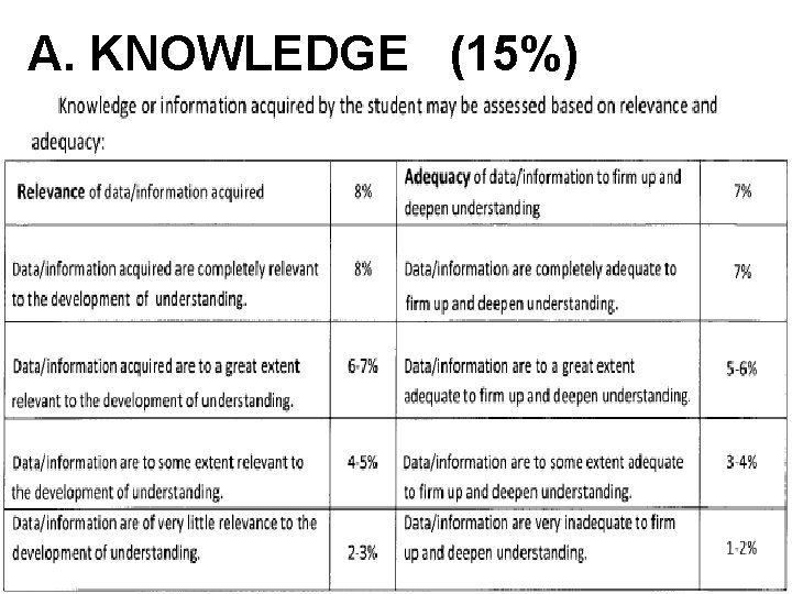 A. KNOWLEDGE (15%) 