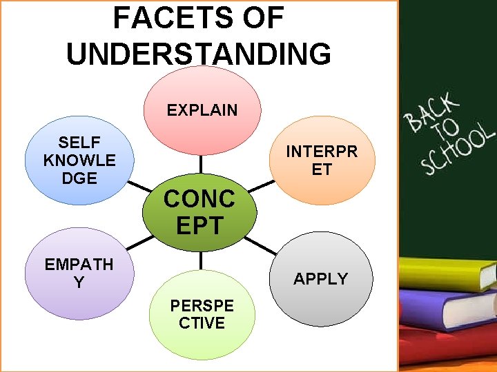 FACETS OF UNDERSTANDING EXPLAIN SELF KNOWLE DGE INTERPR ET CONC EPT EMPATH Y APPLY