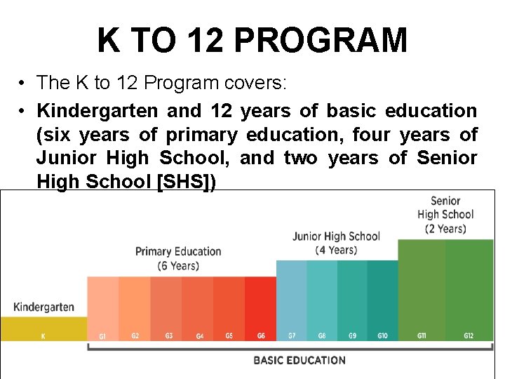 K TO 12 PROGRAM • The K to 12 Program covers: • Kindergarten and