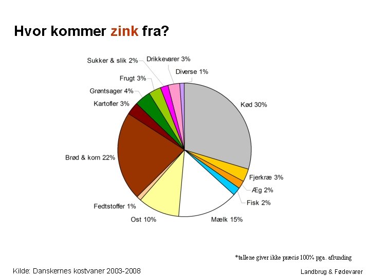 Hvor kommer zink fra? *tallene giver ikke præcis 100% pga. afrunding Kilde: Danskernes kostvaner