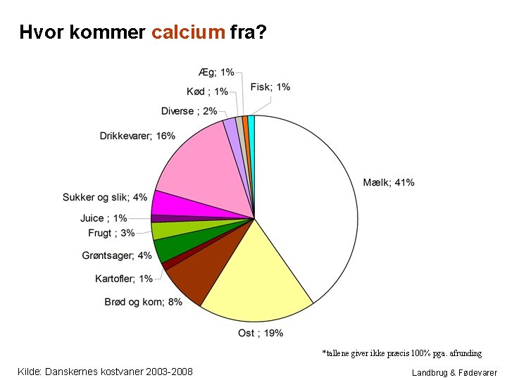 Hvor kommer calcium fra? *tallene giver ikke præcis 100% pga. afrunding Kilde: Danskernes kostvaner