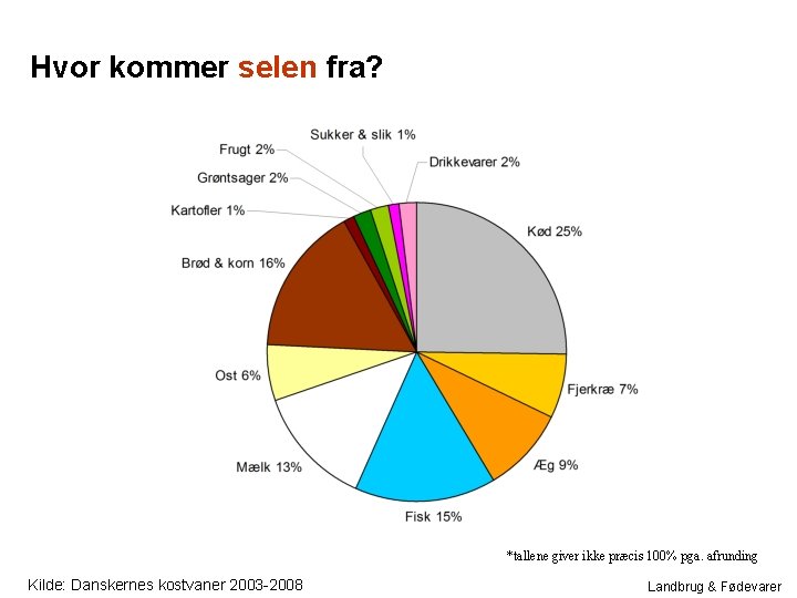 Hvor kommer selen fra? *tallene giver ikke præcis 100% pga. afrunding Kilde: Danskernes kostvaner