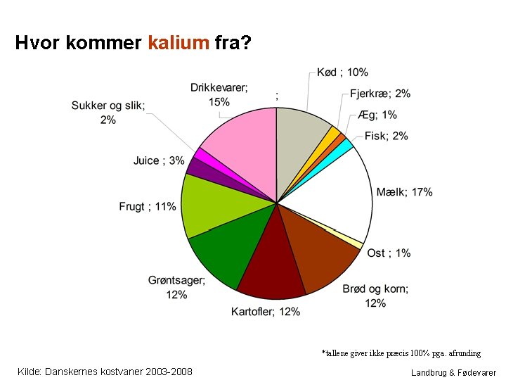 Hvor kommer kalium fra? *tallene giver ikke præcis 100% pga. afrunding Kilde: Danskernes kostvaner