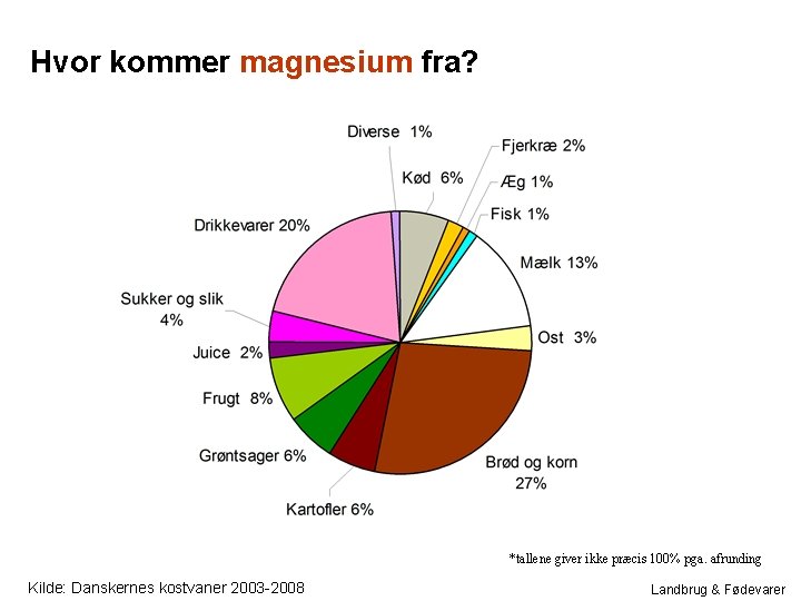 Hvor kommer magnesium fra? *tallene giver ikke præcis 100% pga. afrunding Kilde: Danskernes kostvaner