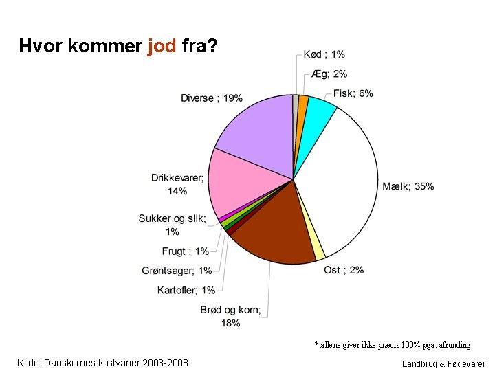 Hvor kommer jod fra? *tallene giver ikke præcis 100% pga. afrunding Kilde: Danskernes kostvaner